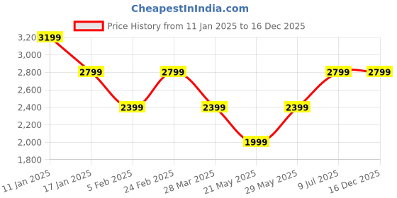 tatacliq.com Tommy Hilfiger White Logo Regular Fit Sweatshirt tommy hilfiger Price History Graph from 11 Jan 2025 to 16 Dec 2025
