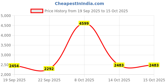 tatacliq.com Tommy Hilfiger White Logo Regular Fit Sweatshirt tommy hilfiger Price History Graph from 19 Sep 2025 to 15 Oct 2025