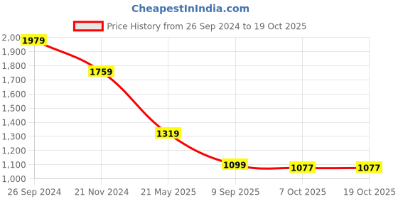 tatacliq.com Tommy Hilfiger White Logo Regular Fit T-Shirt tommy hilfiger Price History Graph from 26 Sep 2024 to 18 Oct 2025