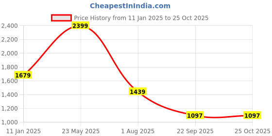 tatacliq.com Tommy Hilfiger White Logo Regular Fit T-Shirt tommy hilfiger Price History Graph from 11 Jan 2025 to 24 Oct 2025