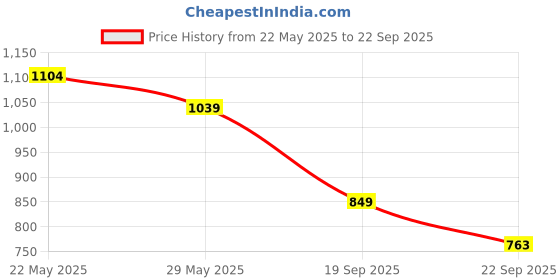 tatacliq.com Tommy Hilfiger White Logo Regular Fit T-Shirt tommy hilfiger Price History Graph from 22 May 2025 to 22 Sep 2025