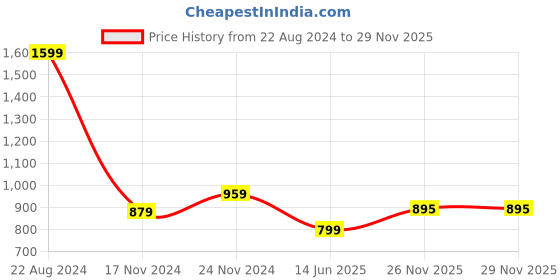 tatacliq.com Tommy Hilfiger White Logo Slim Fit T-Shirt tommy hilfiger Price History Graph from 22 Aug 2024 to 27 Nov 2025