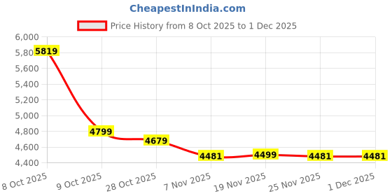 tatacliq.com TOMMY HILFIGER White Logo Sling Bag tommy hilfiger Price History Graph from 8 Oct 2025 to 30 Nov 2025
