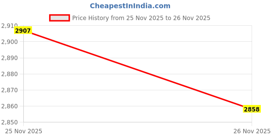 tatacliq.com TOMMY HILFIGER White Loose Fit Stripes Shorts tommy hilfiger Price History Graph from 25 Nov 2025 to 26 Nov 2025