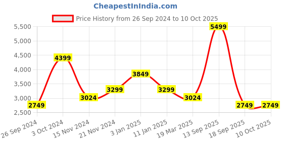 tatacliq.com TOMMY HILFIGER White ODETTE II Camera Bag tommy hilfiger Price History Graph from 26 Sep 2024 to 10 Oct 2025