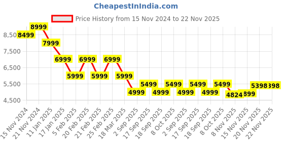 tatacliq.com TOMMY HILFIGER White Plain Puffer Jacket tommy hilfiger Price History Graph from 15 Nov 2024 to 22 Nov 2025