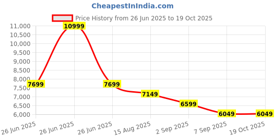 tatacliq.com TOMMY HILFIGER White Polyester Others Full Sleeves Jacket tommy hilfiger Price History Graph from 26 Jun 2025 to 17 Oct 2025
