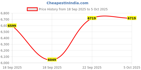 tatacliq.com TOMMY HILFIGER White Polyester Others Full Sleeves Jacket tommy hilfiger Price History Graph from 18 Sep 2025 to 4 Oct 2025