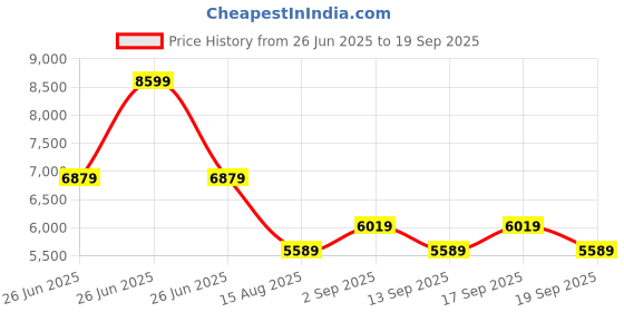 tatacliq.com TOMMY HILFIGER White Polyester Solid Full Sleeves Jacket tommy hilfiger Price History Graph from 26 Jun 2025 to 19 Sep 2025