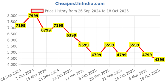 tatacliq.com Tommy Hilfiger White Polyester Solid Women Slim Fit Padded Jacket tommy hilfiger Price History Graph from 26 Sep 2024 to 18 Oct 2025