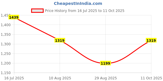 tatacliq.com Tommy Hilfiger White Print Regular Fit T-Shirt tommy hilfiger Price History Graph from 16 Jul 2025 to 11 Oct 2025