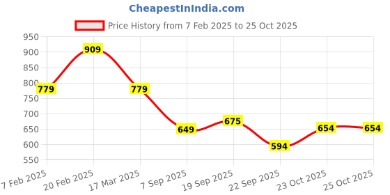 tatacliq.com Tommy Hilfiger White Printed Cotton Jersey Boys T-Shirt tommy hilfiger Price History Graph from 7 Feb 2025 to 25 Oct 2025