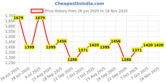 tatacliq.com TOMMY HILFIGER White Printed Regular Fit Shirt tommy hilfiger Price History Graph from 26 Jun 2025 to 18 Nov 2025
