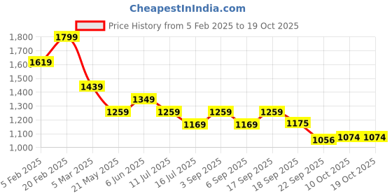 tatacliq.com Tommy Hilfiger White Printed Regular Fit T-Shirt tommy hilfiger Price History Graph from 5 Feb 2025 to 18 Oct 2025