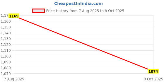 tatacliq.com Tommy Hilfiger White Printed Regular Fit T-Shirt tommy hilfiger Price History Graph from 7 Aug 2025 to 8 Oct 2025
