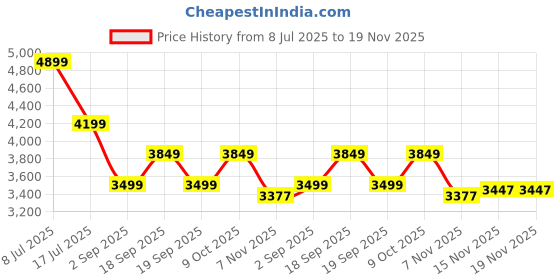 tatacliq.com Tommy Hilfiger White Pure Cotton Solid Men Regular Fit Sweatshirt tommy hilfiger Price History Graph from 8 Jul 2025 to 18 Nov 2025