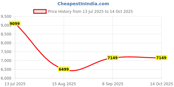 tatacliq.com Tommy Hilfiger White Regular Fit Bomber Jacket tommy hilfiger Price History Graph from 13 Jul 2025 to 14 Oct 2025