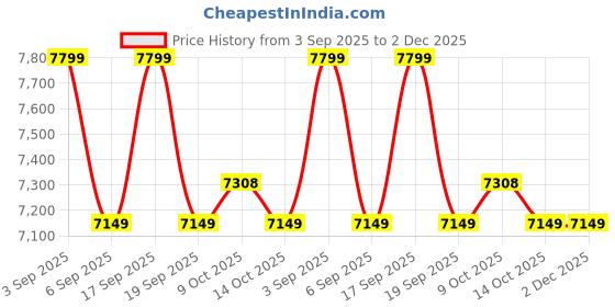 tatacliq.com Tommy Hilfiger White Regular Fit Bomber Jacket tommy hilfiger Price History Graph from 3 Sep 2025 to 2 Dec 2025