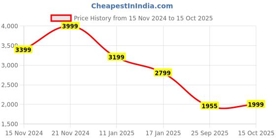 tatacliq.com Tommy Hilfiger White Regular Fit Cardigan tommy hilfiger Price History Graph from 15 Nov 2024 to 15 Oct 2025