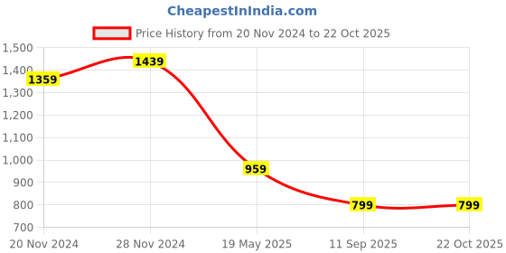 tatacliq.com Tommy Hilfiger White Regular Fit Crop Top tommy hilfiger Price History Graph from 20 Nov 2024 to 22 Oct 2025