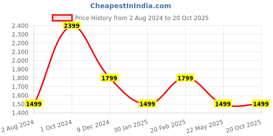 tatacliq.com Tommy Hilfiger White Regular Fit Dress tommy hilfiger Price History Graph from 2 Aug 2024 to 20 Oct 2025