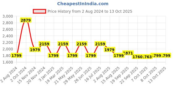 tatacliq.com Tommy Hilfiger White Regular Fit Dress tommy hilfiger Price History Graph from 2 Aug 2024 to 12 Oct 2025