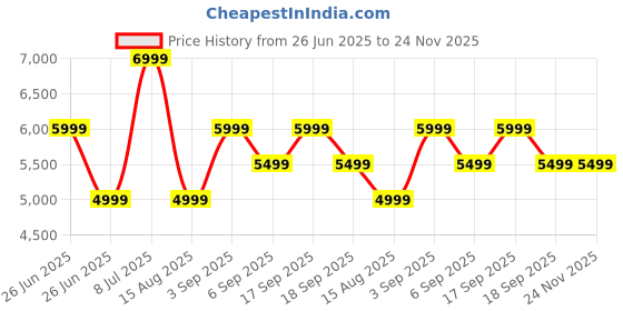 tatacliq.com Tommy Hilfiger White Regular Fit Hooded Jacket tommy hilfiger Price History Graph from 26 Jun 2025 to 23 Nov 2025