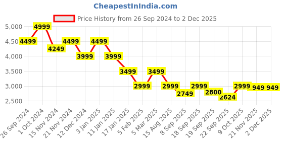 tatacliq.com Tommy Hilfiger White Regular Fit Hoodie tommy hilfiger Price History Graph from 26 Sep 2024 to 30 Nov 2025