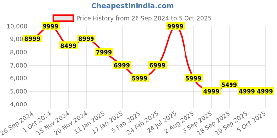 tatacliq.com TOMMY HILFIGER White Regular Fit Jacket tommy hilfiger Price History Graph from 26 Sep 2024 to 5 Oct 2025
