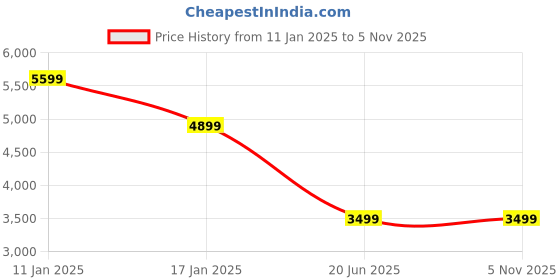 tatacliq.com Tommy Hilfiger White Regular Fit Jacket tommy hilfiger Price History Graph from 11 Jan 2025 to 5 Nov 2025