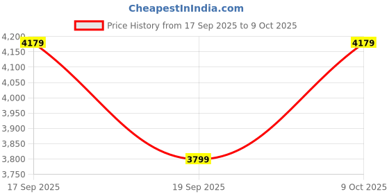 tatacliq.com TOMMY HILFIGER White Regular Fit Jacket tommy hilfiger Price History Graph from 17 Sep 2025 to 9 Oct 2025