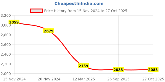tatacliq.com Tommy Hilfiger White Regular Fit Polo T-Shirt tommy hilfiger Price History Graph from 15 Nov 2024 to 26 Oct 2025