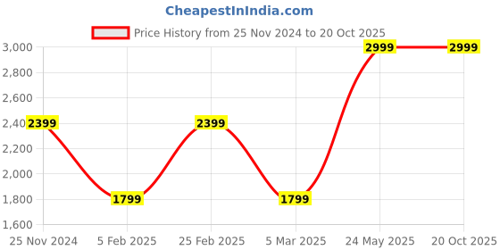 tatacliq.com Tommy Hilfiger White Regular Fit Polo T-Shirt tommy hilfiger Price History Graph from 25 Nov 2024 to 20 Oct 2025