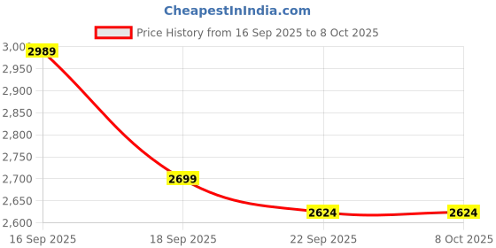 tatacliq.com Tommy Hilfiger White Regular Fit Polo T-Shirt tommy hilfiger Price History Graph from 16 Sep 2025 to 4 Oct 2025