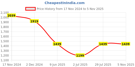 tatacliq.com Tommy Hilfiger White Regular Fit Printed T-Shirt tommy hilfiger Price History Graph from 17 Nov 2024 to 5 Nov 2025