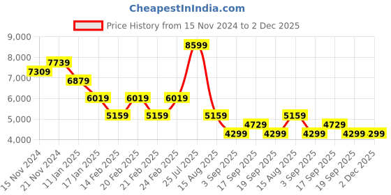 tatacliq.com TOMMY HILFIGER White Regular Fit Puffer Jacket tommy hilfiger Price History Graph from 15 Nov 2024 to 2 Dec 2025