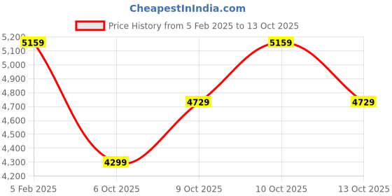 tatacliq.com TOMMY HILFIGER White Regular Fit Puffer Jacket tommy hilfiger Price History Graph from 5 Feb 2025 to 13 Oct 2025