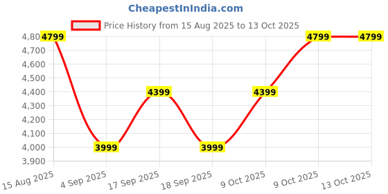 tatacliq.com TOMMY HILFIGER White Regular Fit Puffer Jacket tommy hilfiger Price History Graph from 15 Aug 2025 to 13 Oct 2025
