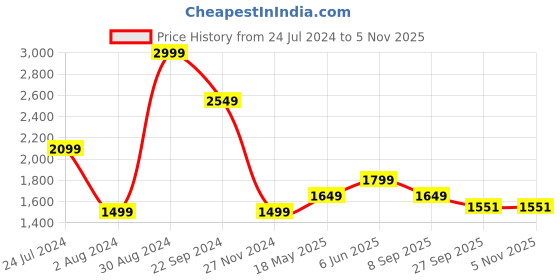 tatacliq.com Tommy Hilfiger White Regular Fit Shirt tommy hilfiger Price History Graph from 24 Jul 2024 to 4 Nov 2025