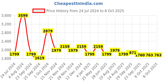 tatacliq.com Tommy Hilfiger White Regular Fit Shirt tommy hilfiger Price History Graph from 24 Jul 2024 to 4 Oct 2025