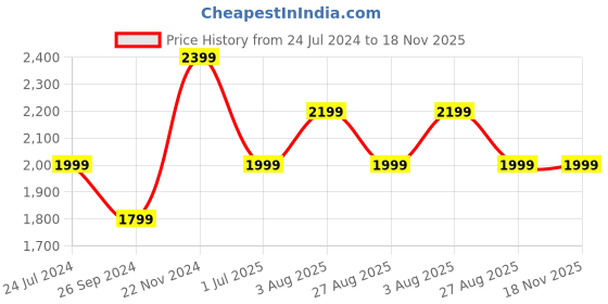 tatacliq.com Tommy Hilfiger White Regular Fit Shirt tommy hilfiger Price History Graph from 24 Jul 2024 to 17 Nov 2025