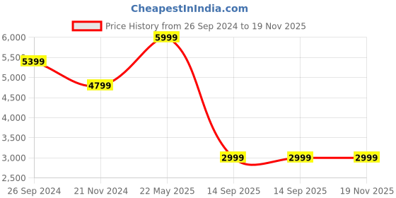 tatacliq.com Tommy Hilfiger White Regular Fit Shirt tommy hilfiger Price History Graph from 26 Sep 2024 to 18 Nov 2025