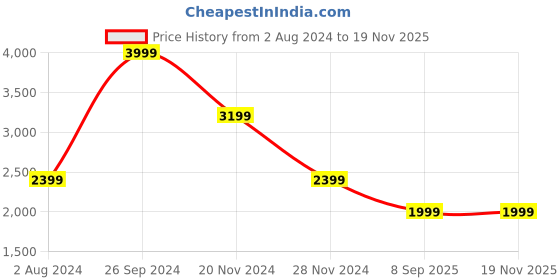 tatacliq.com Tommy Hilfiger White Regular Fit Shirt tommy hilfiger Price History Graph from 2 Aug 2024 to 18 Nov 2025