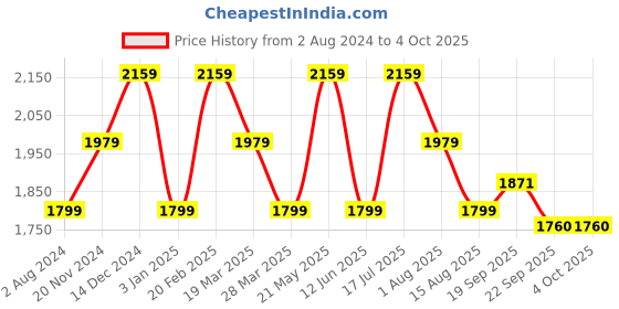 tatacliq.com Tommy Hilfiger White Regular Fit Shirt tommy hilfiger Price History Graph from 2 Aug 2024 to 4 Oct 2025