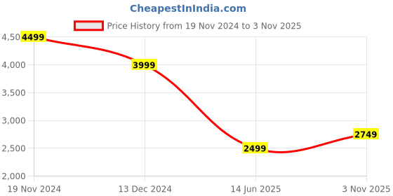 tatacliq.com Tommy Hilfiger White Regular Fit Shirt tommy hilfiger Price History Graph from 19 Nov 2024 to 3 Nov 2025