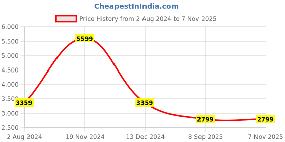 tatacliq.com Tommy Hilfiger White Regular Fit Shirt tommy hilfiger Price History Graph from 2 Aug 2024 to 6 Nov 2025