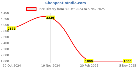 tatacliq.com Tommy Hilfiger White Regular Fit Shirt tommy hilfiger Price History Graph from 30 Oct 2024 to 4 Nov 2025