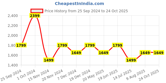 tatacliq.com Tommy Hilfiger White Regular Fit Shirt tommy hilfiger Price History Graph from 25 Sep 2024 to 23 Oct 2025
