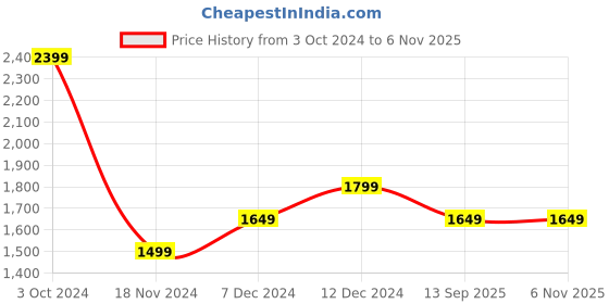 tatacliq.com Tommy Hilfiger White Regular Fit Shirt tommy hilfiger Price History Graph from 3 Oct 2024 to 6 Nov 2025