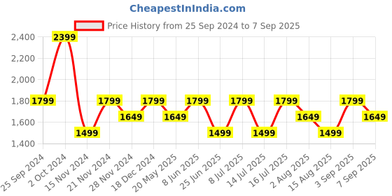tatacliq.com Tommy Hilfiger White Regular Fit Shirt tommy hilfiger Price History Graph from 25 Sep 2024 to 7 Sep 2025